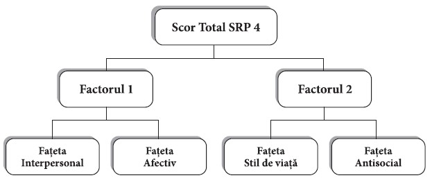 Modelul structural factorial PCL-R